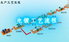 电镀工序的工艺流程，金属电镀工艺流程图